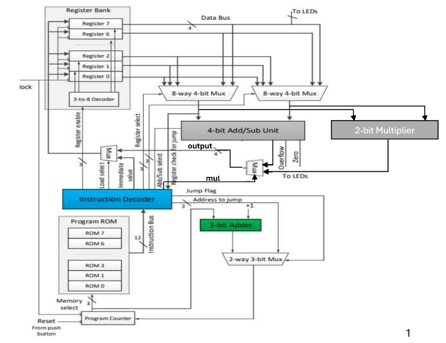 Nanoprocessor